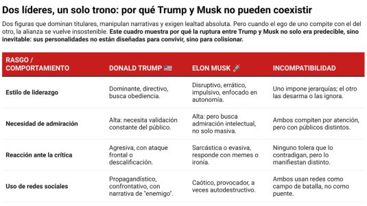Dos líderes, un solo trono: por qué Trump y Musk no pueden coexistir